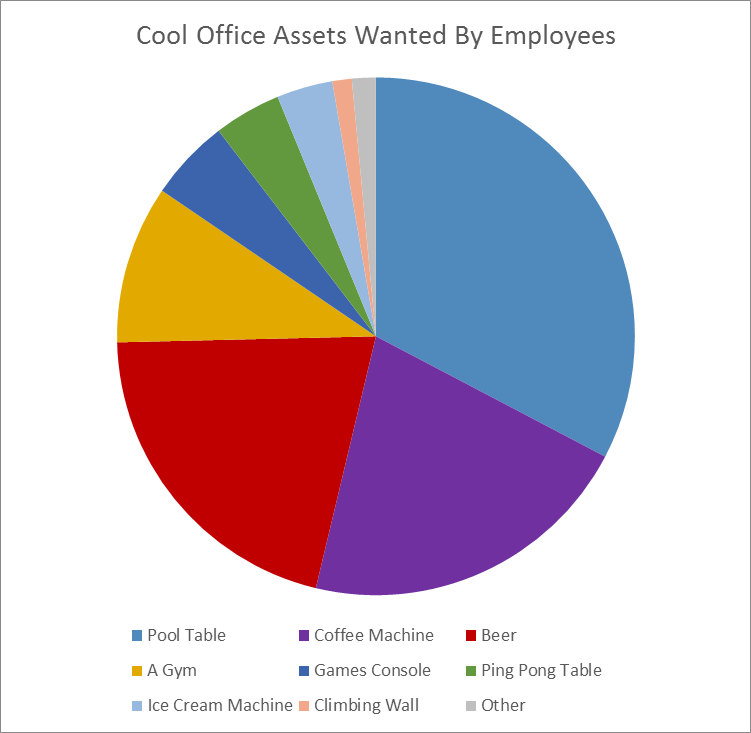 Cool office pie chart from aci